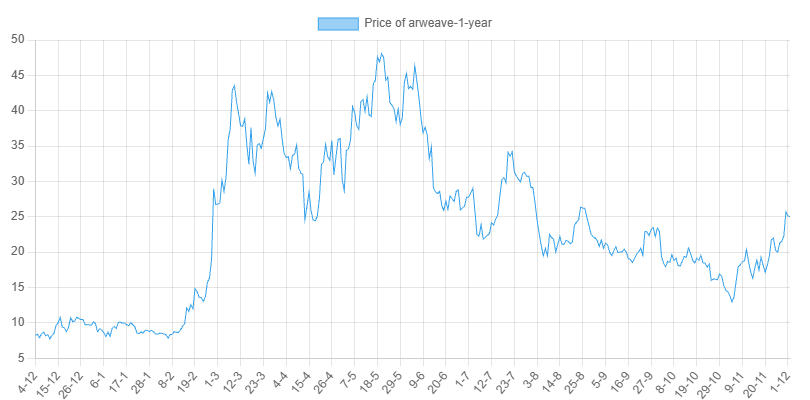 1-Year Chart for Arweave
