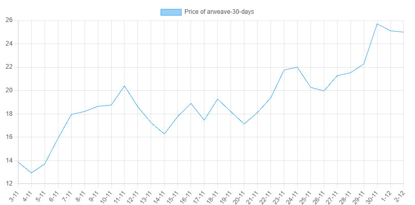 1-Month Chart for Arweave