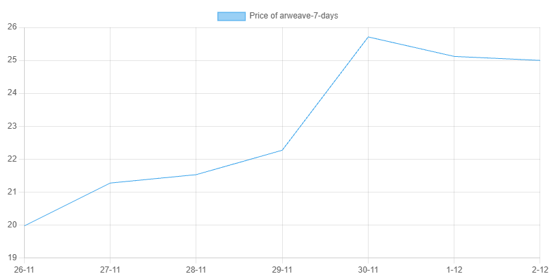 7-Day Chart for Arweave