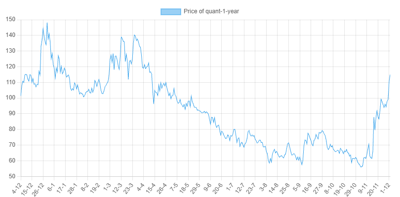 1-Year Chart for Quant
