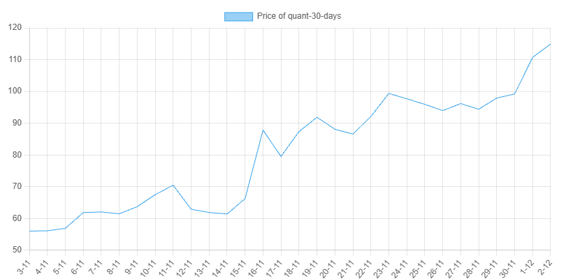 1-Month Chart for Quant