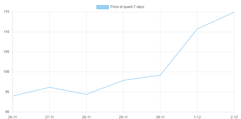 7-Day Chart for Quant
