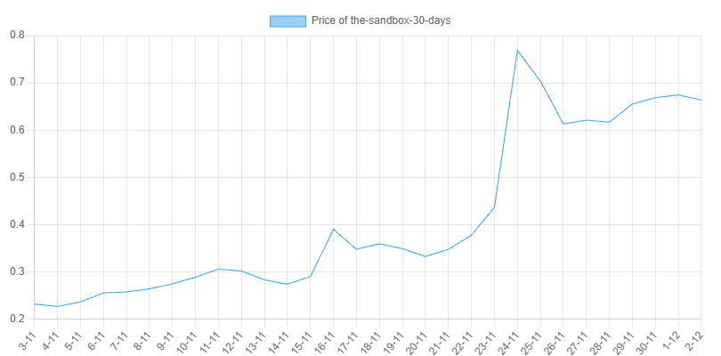 1-Month Chart for The Sandbox