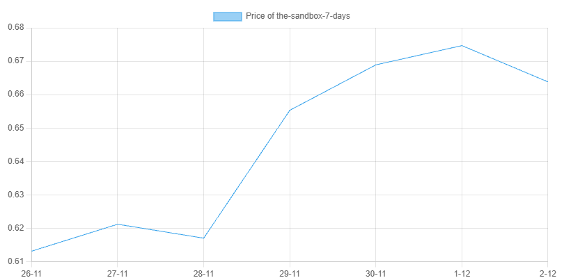 7-Day Chart for The Sandbox