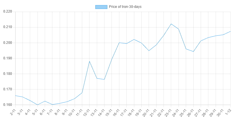 1-Month Chart for TRON