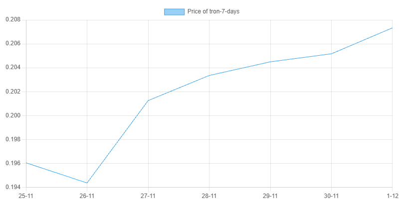 7-Day Chart for TRON