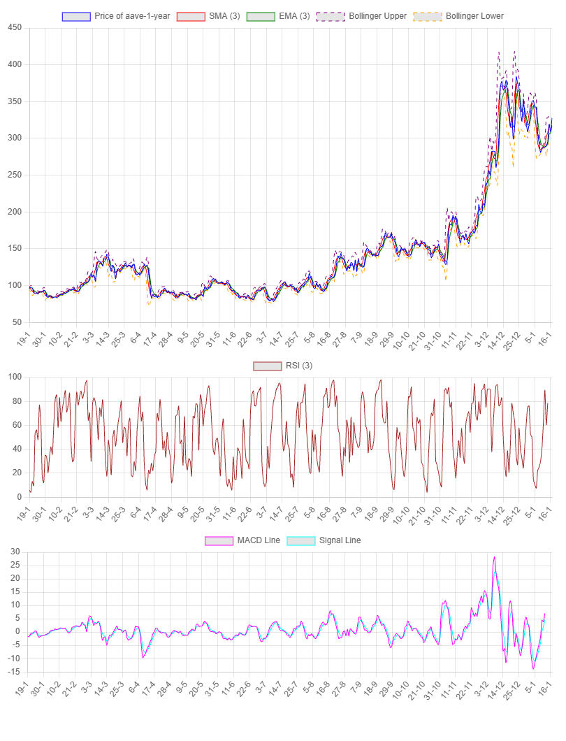 1-Year Chart for Aave