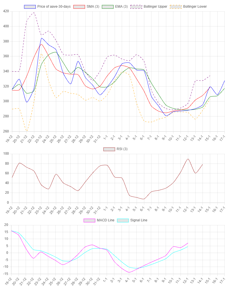 1-Month Chart for Aave