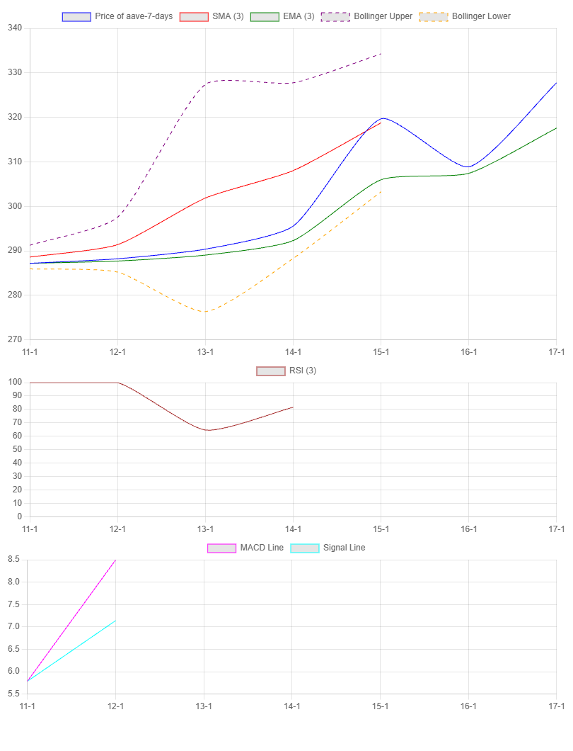 7-Day Chart for Aave