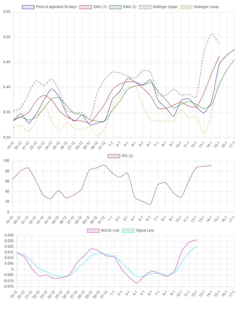 1-Month Chart for Algorand