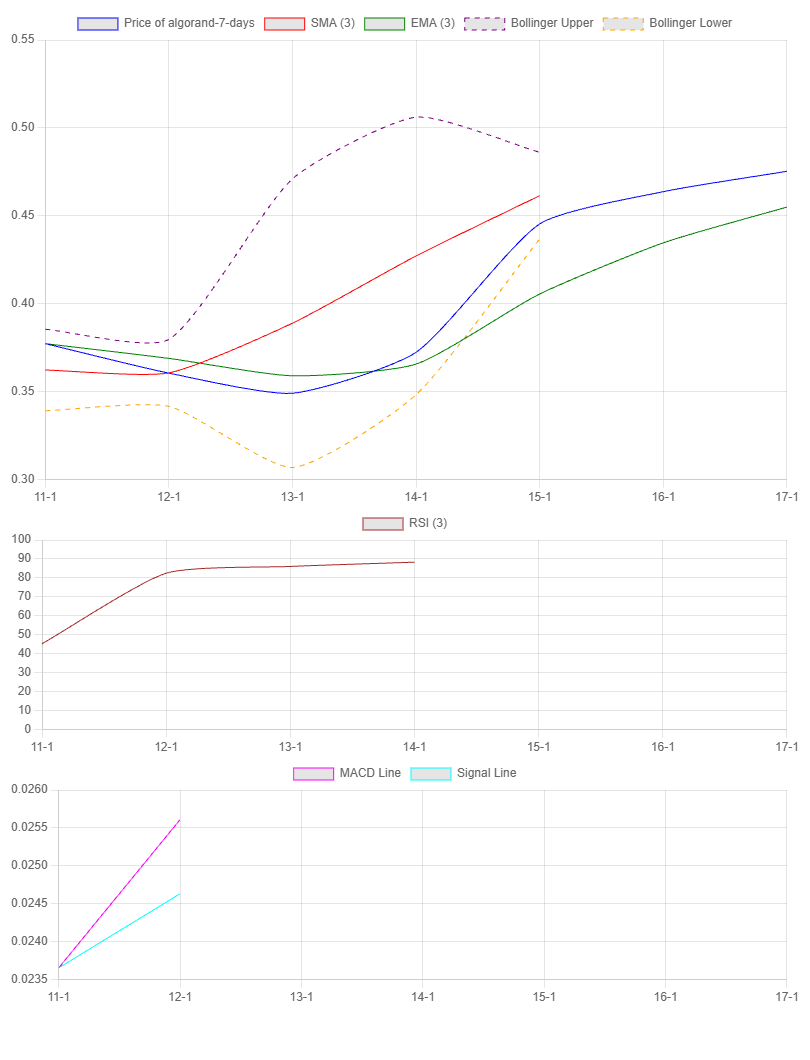 7-Day Chart for Algorand