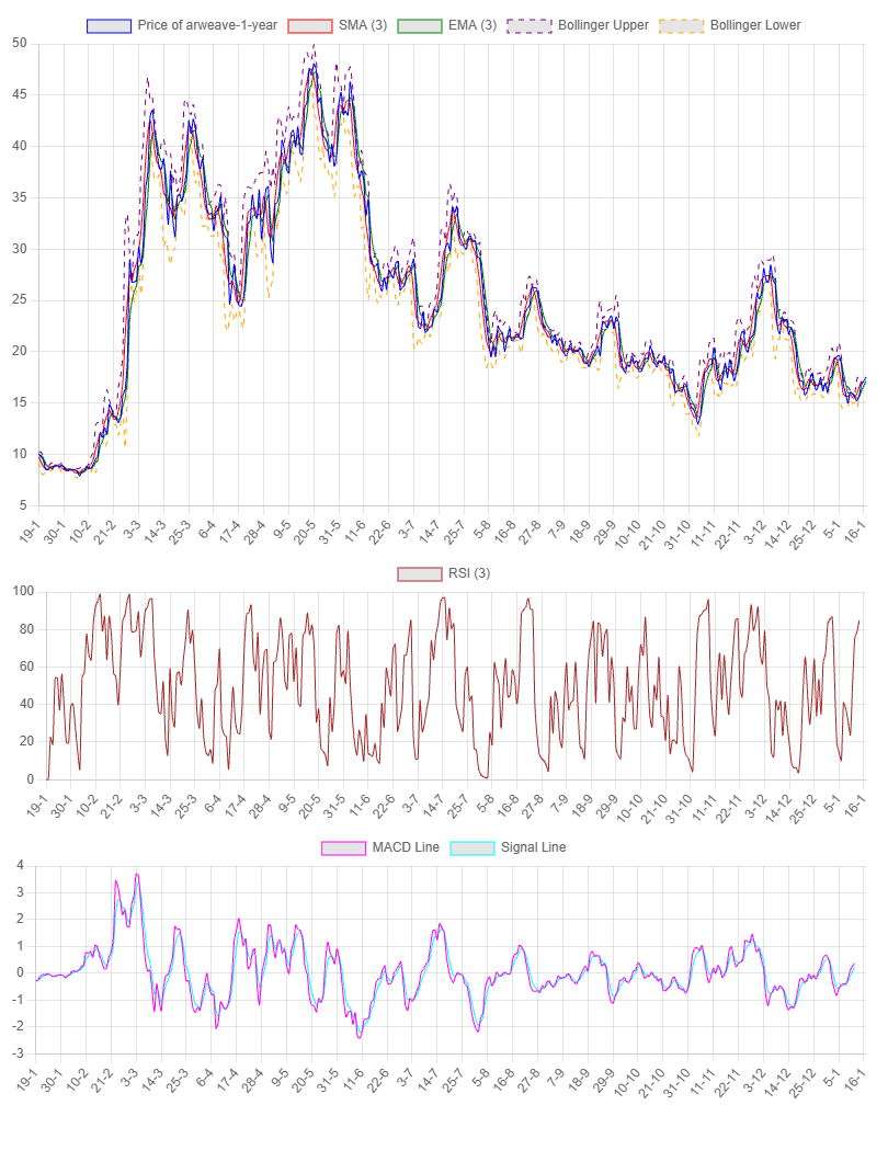 1-Year Chart for Arweave