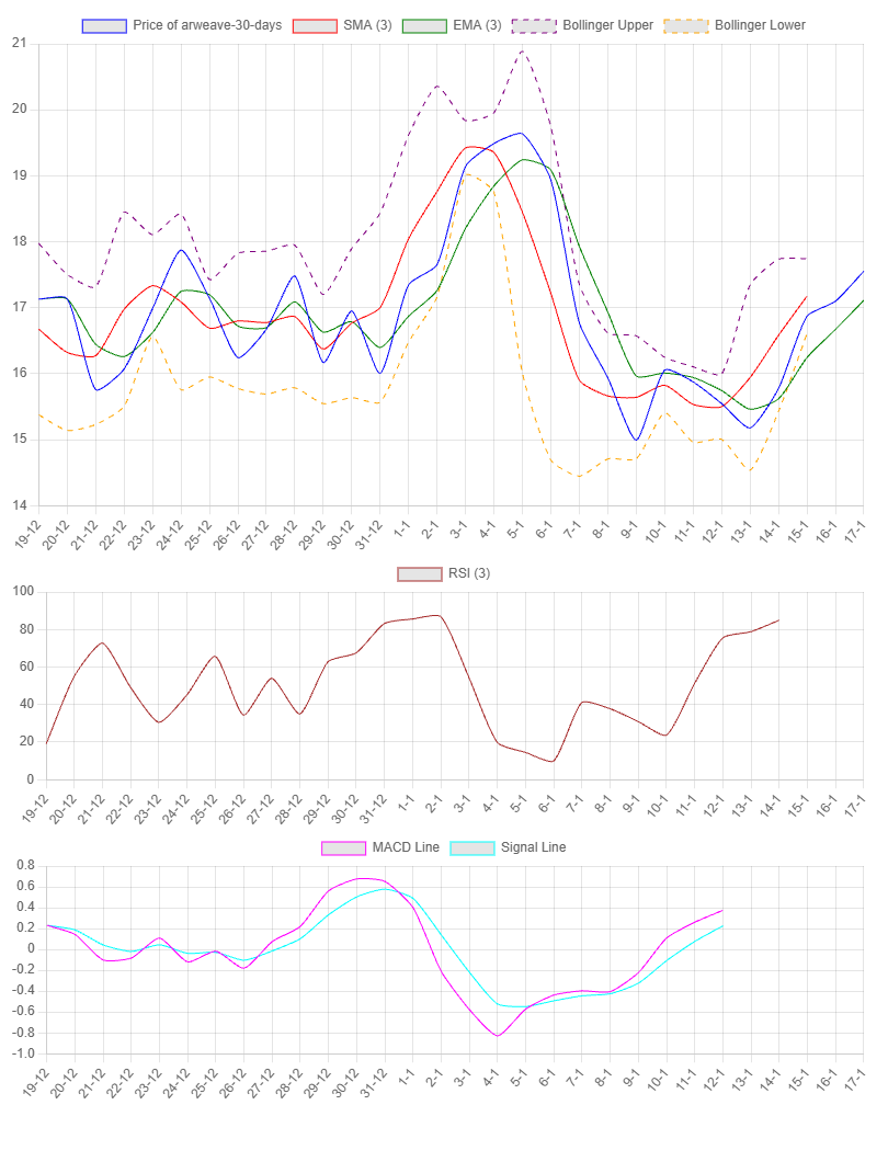 1-Month Chart for Arweave