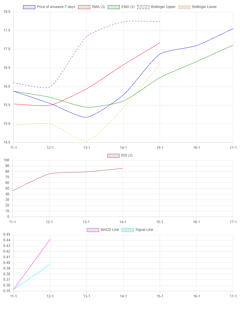 7-Day Chart for Arweave