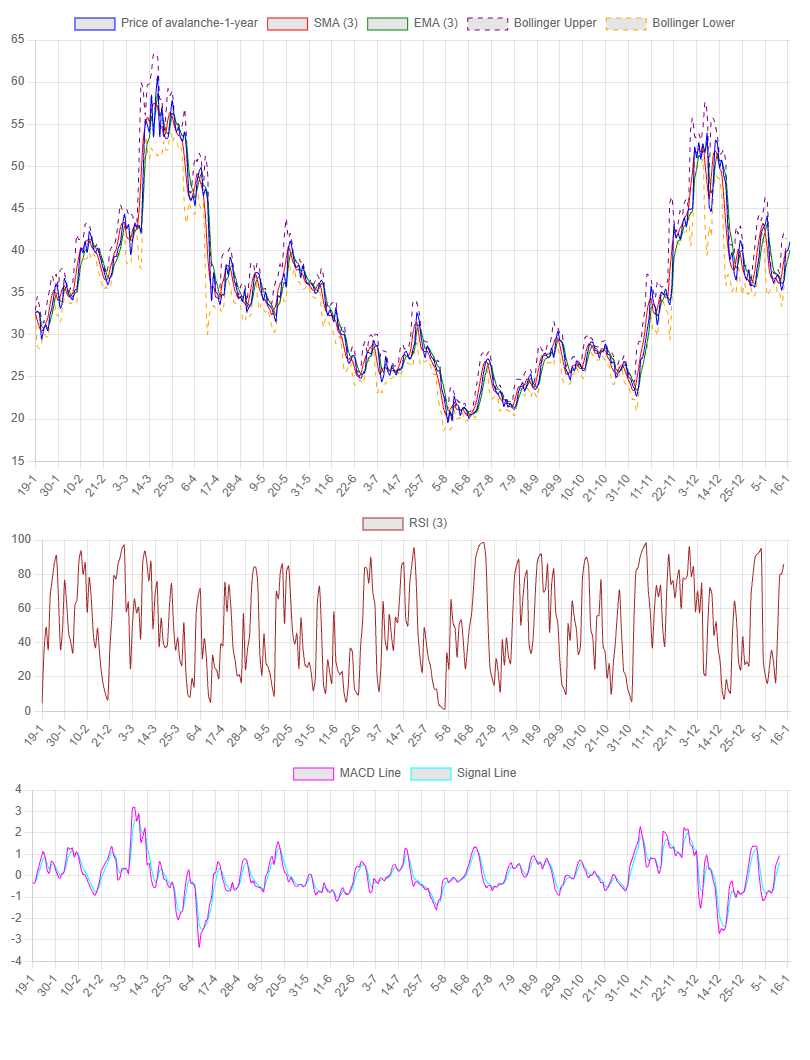 1-Year Chart for Avalanche
