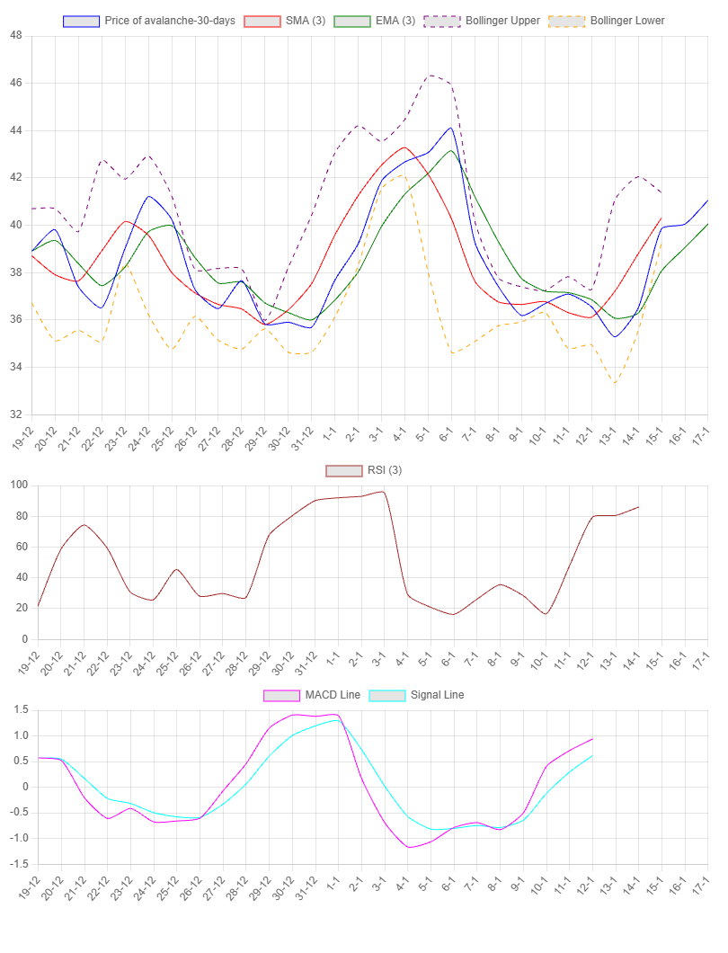 1-Month Chart for Avalanche