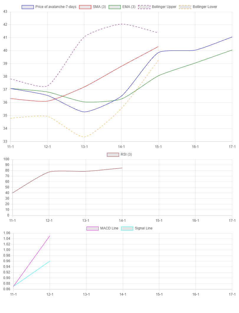 7-Day Chart for Avalanche