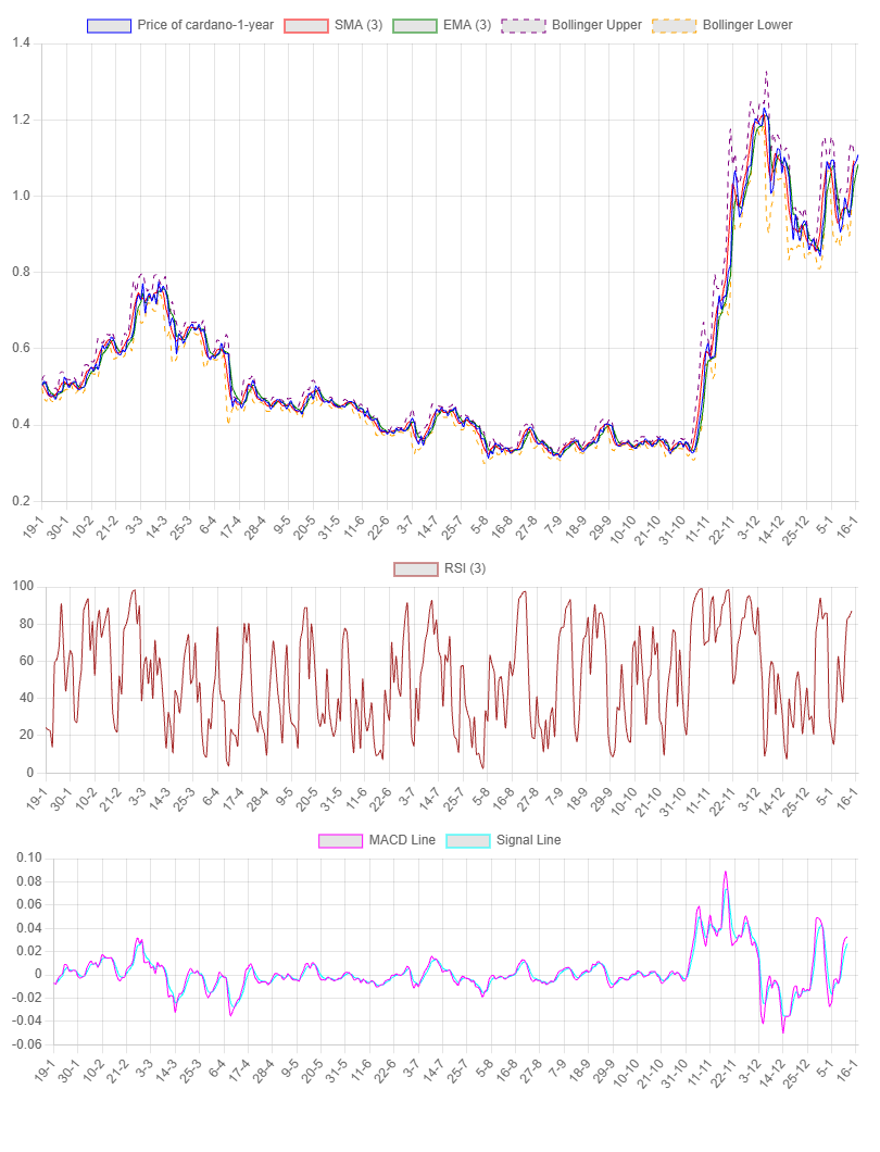 1-Year Chart for Cardano