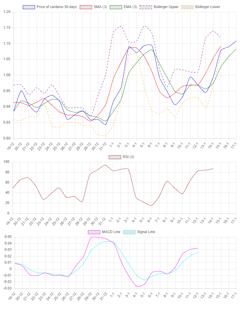 1-Month Chart for Cardano