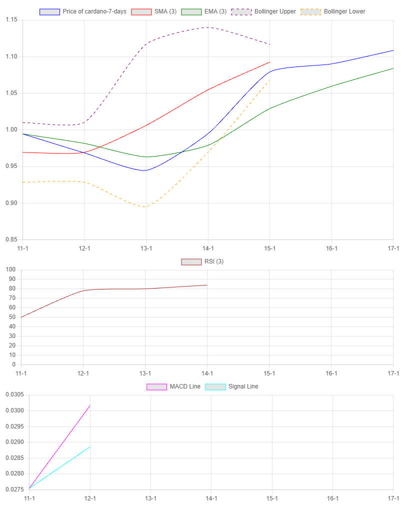 7-Day Chart for Cardano