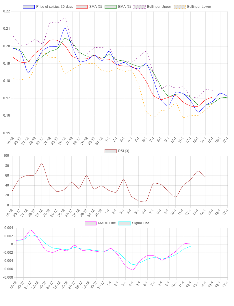 1-Month Chart for Celsius