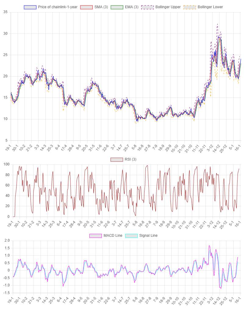 1-Year Chart for Chainlink