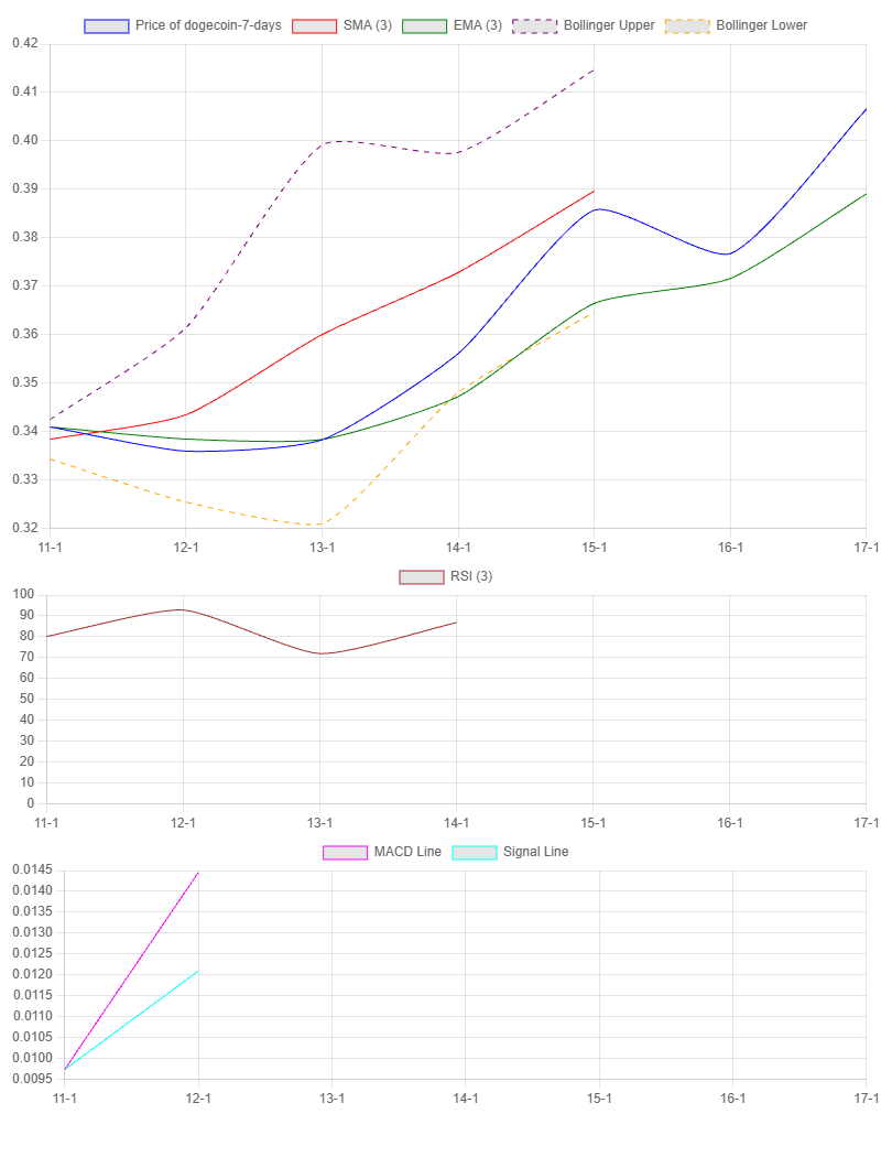 7-Day Chart for Dogecoin