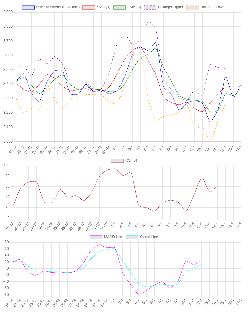 1-Month Chart for Ethereum