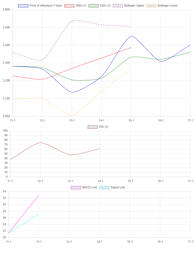 7-Day Chart for Ethereum