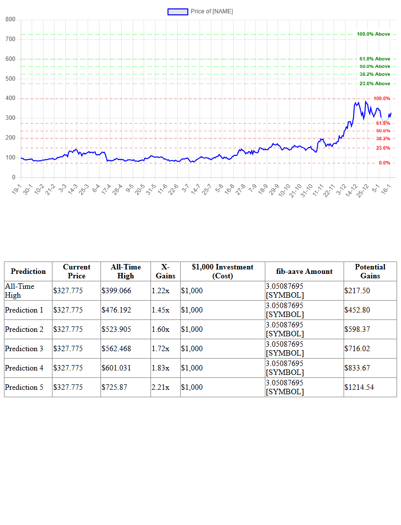 Fibonacci Prediction Chart for Aave