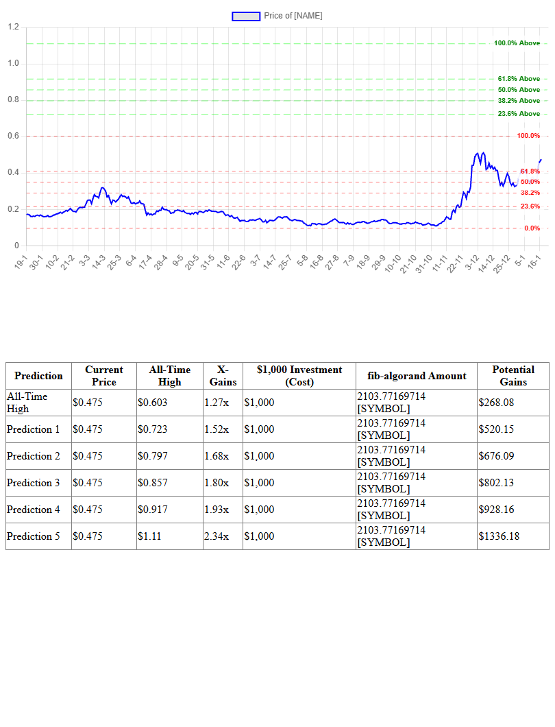 Fibonacci Prediction Chart for Algorand