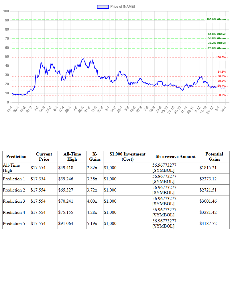 Fibonacci Prediction Chart for Arweave