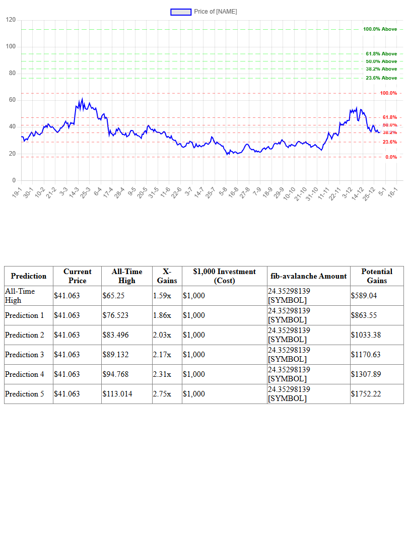 Fibonacci Prediction Chart for Avalanche