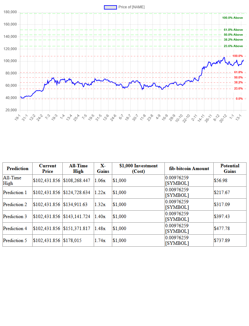 Fibonacci Prediction Chart for Bitcoin