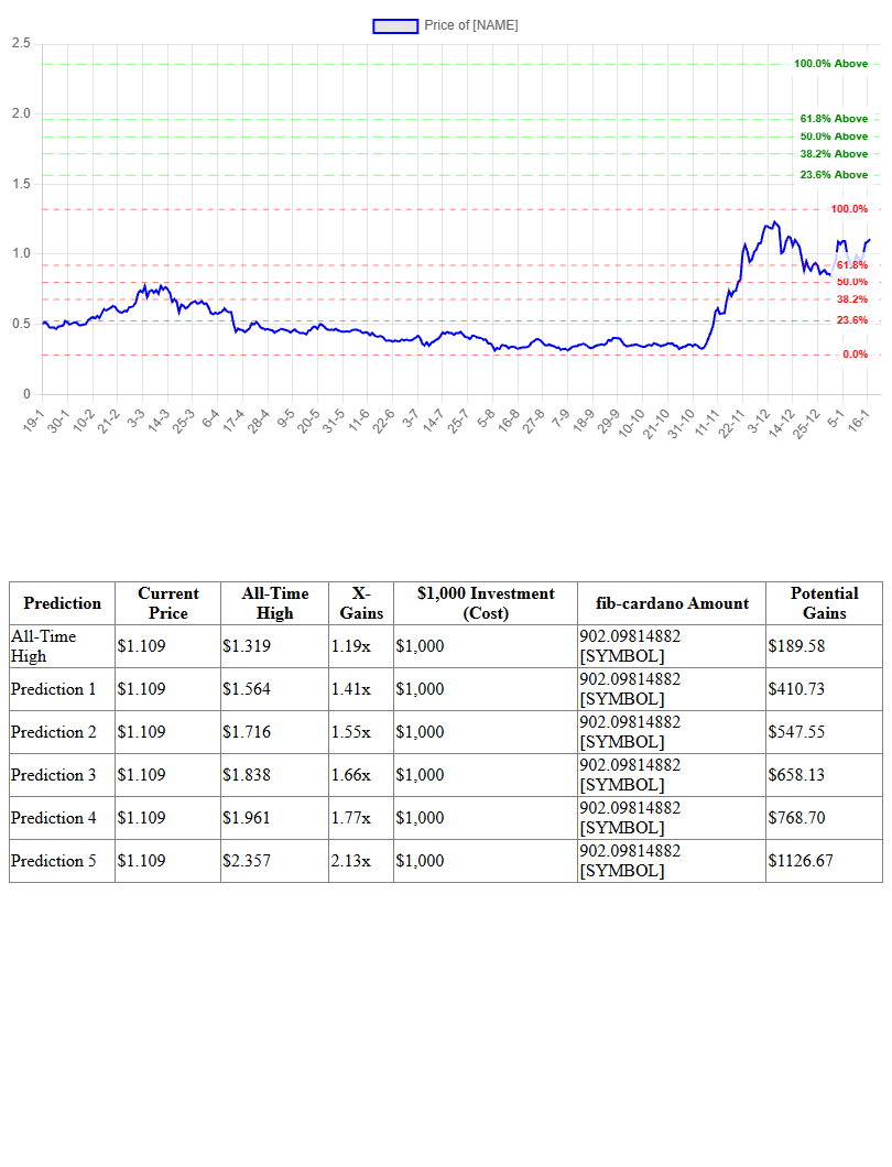 Fibonacci Prediction Chart for Cardano