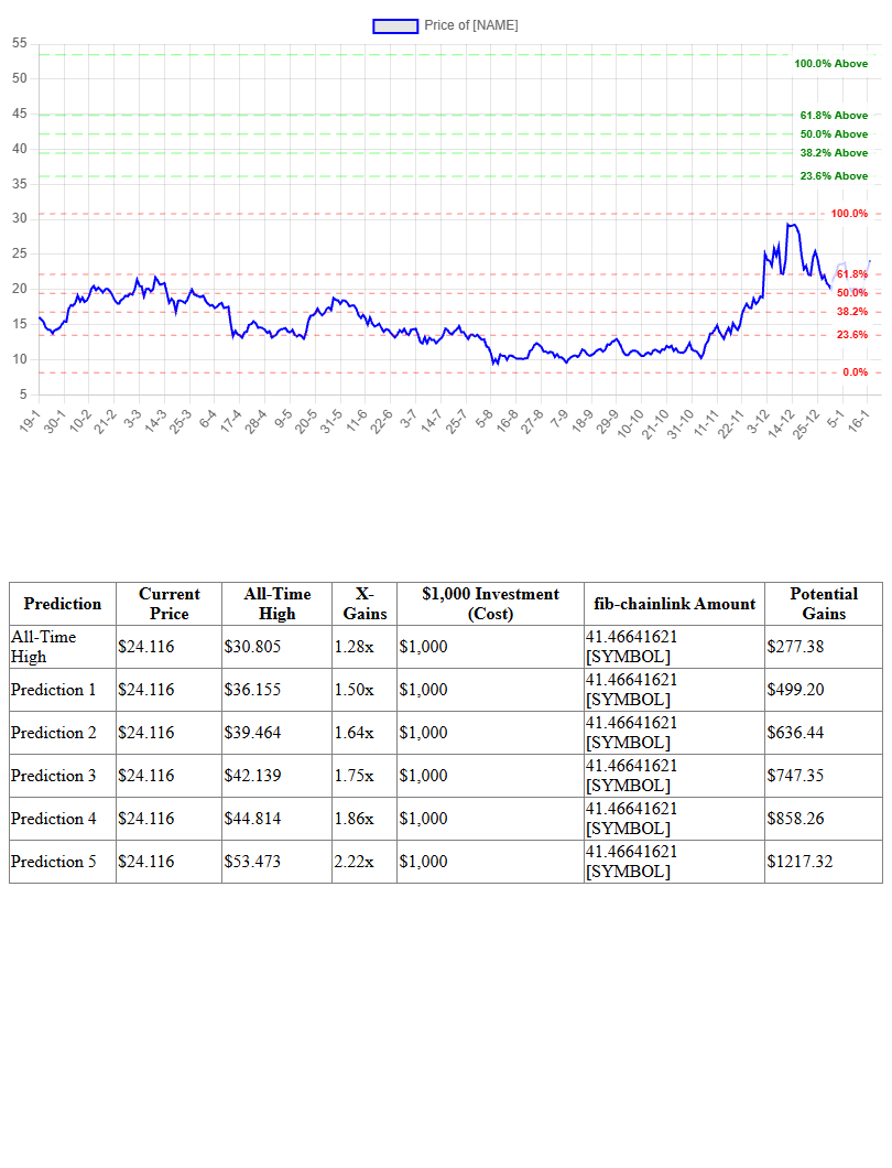 Fibonacci Prediction Chart for Chainlink