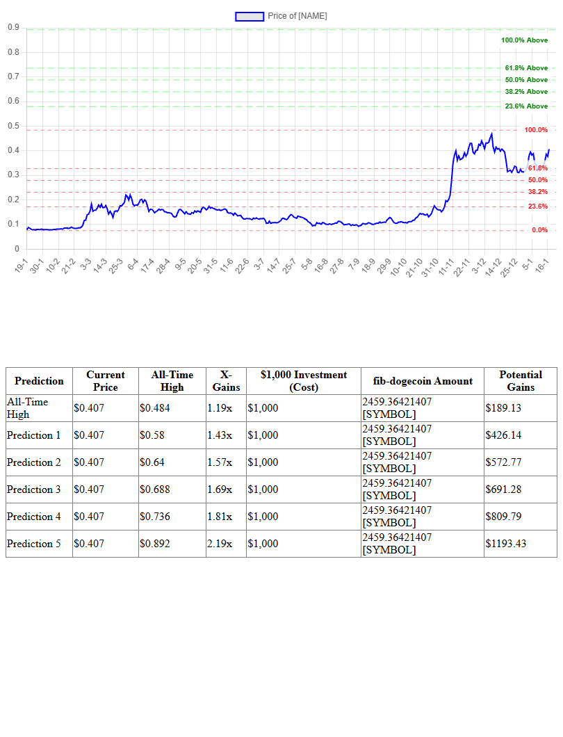 Fibonacci Prediction Chart for Dogecoin