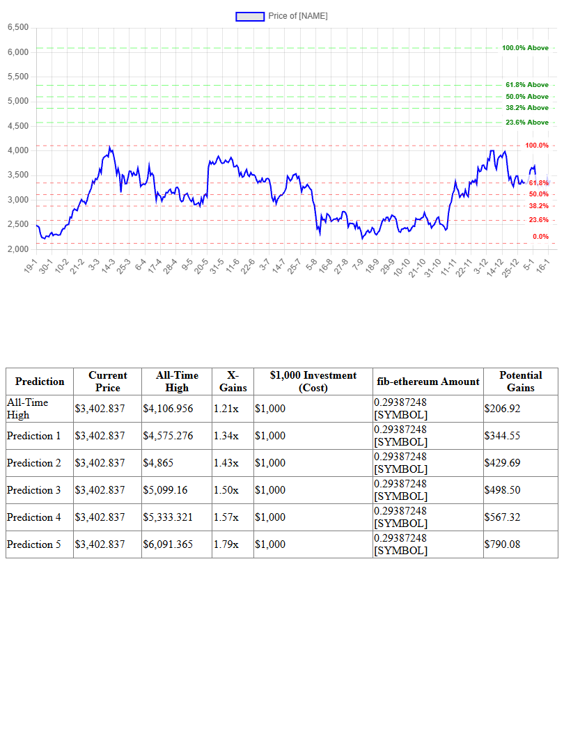 Fibonacci Prediction Chart for Ethereum