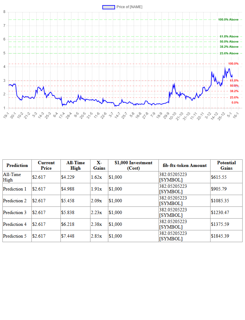 Fibonacci Prediction Chart for FTX Token