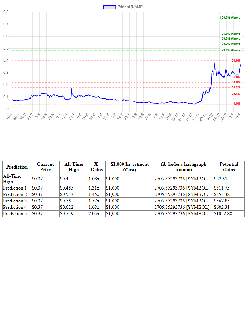 Fibonacci Prediction Chart for Hedera Hashgraph