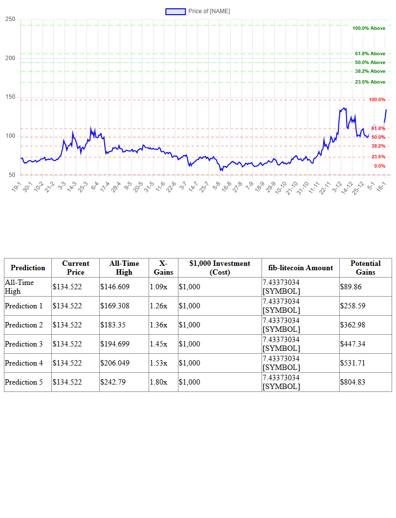 Fibonacci Prediction Chart for Litecoin
