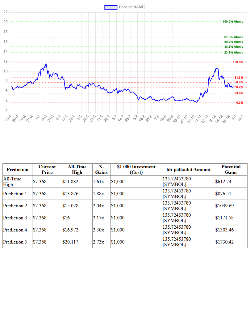 Fibonacci Prediction Chart for Polkadot