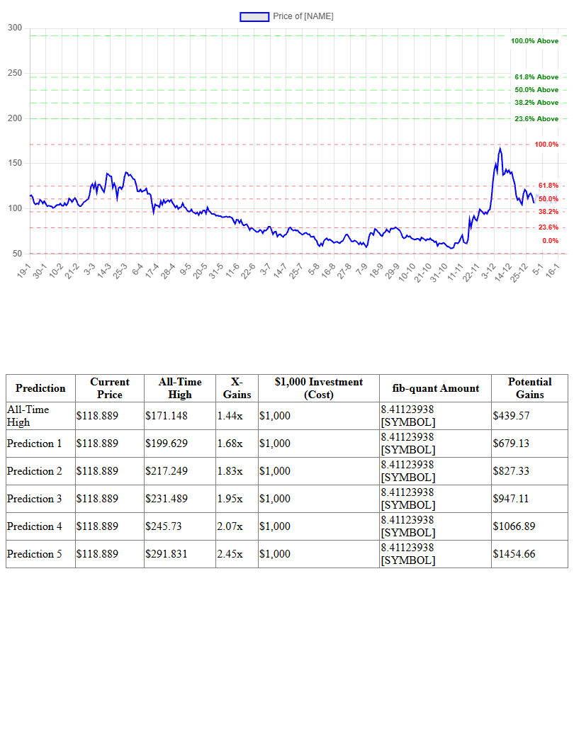 Fibonacci Prediction Chart for Quant
