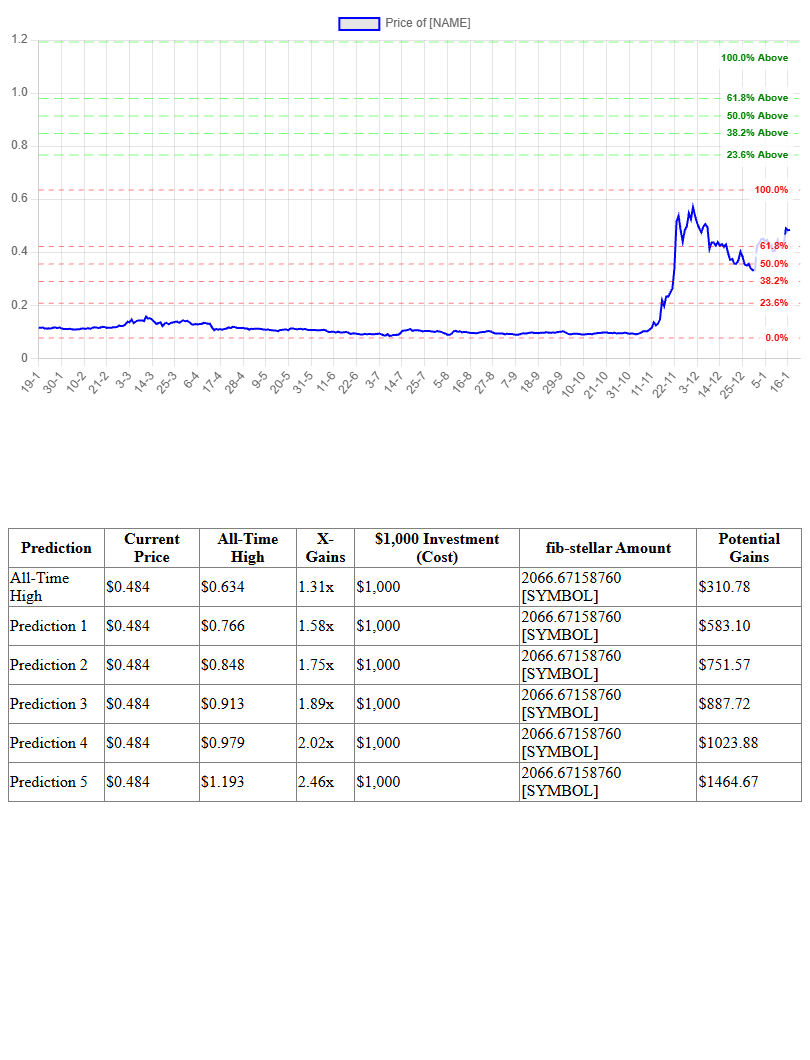Fibonacci Prediction Chart for Stellar