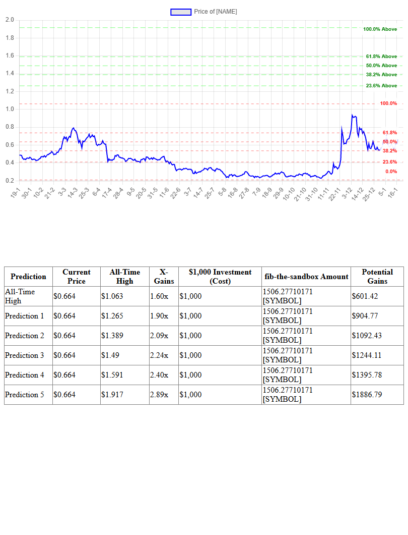 Fibonacci Prediction Chart for The Sandbox