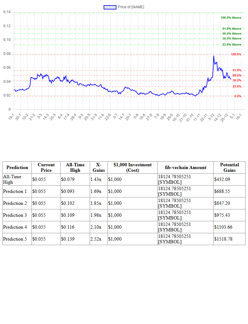Fibonacci Prediction Chart for VeChain