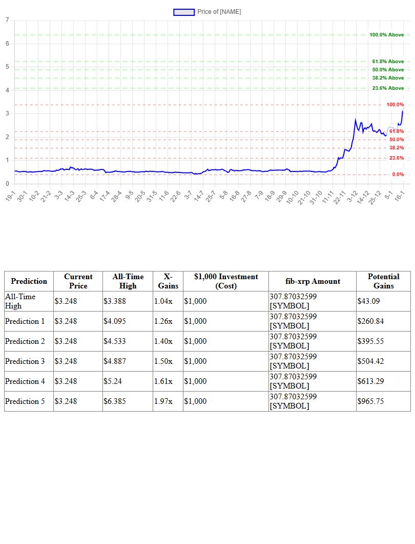 Fibonacci Prediction Chart for XRP
