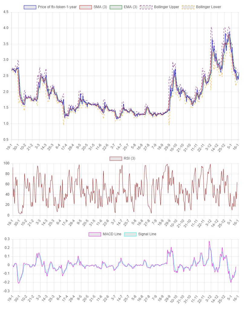 1-Year Chart for FTX Token
