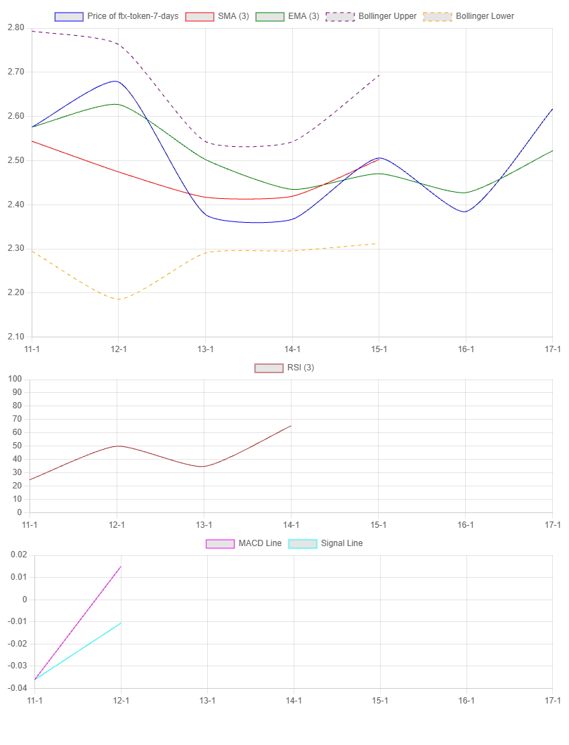 7-Day Chart for FTX Token