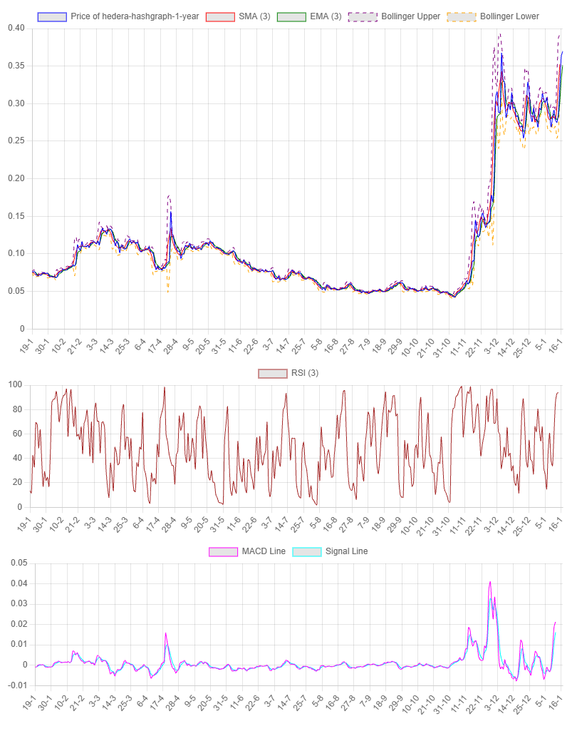 1-Year Chart for Hedera Hashgraph
